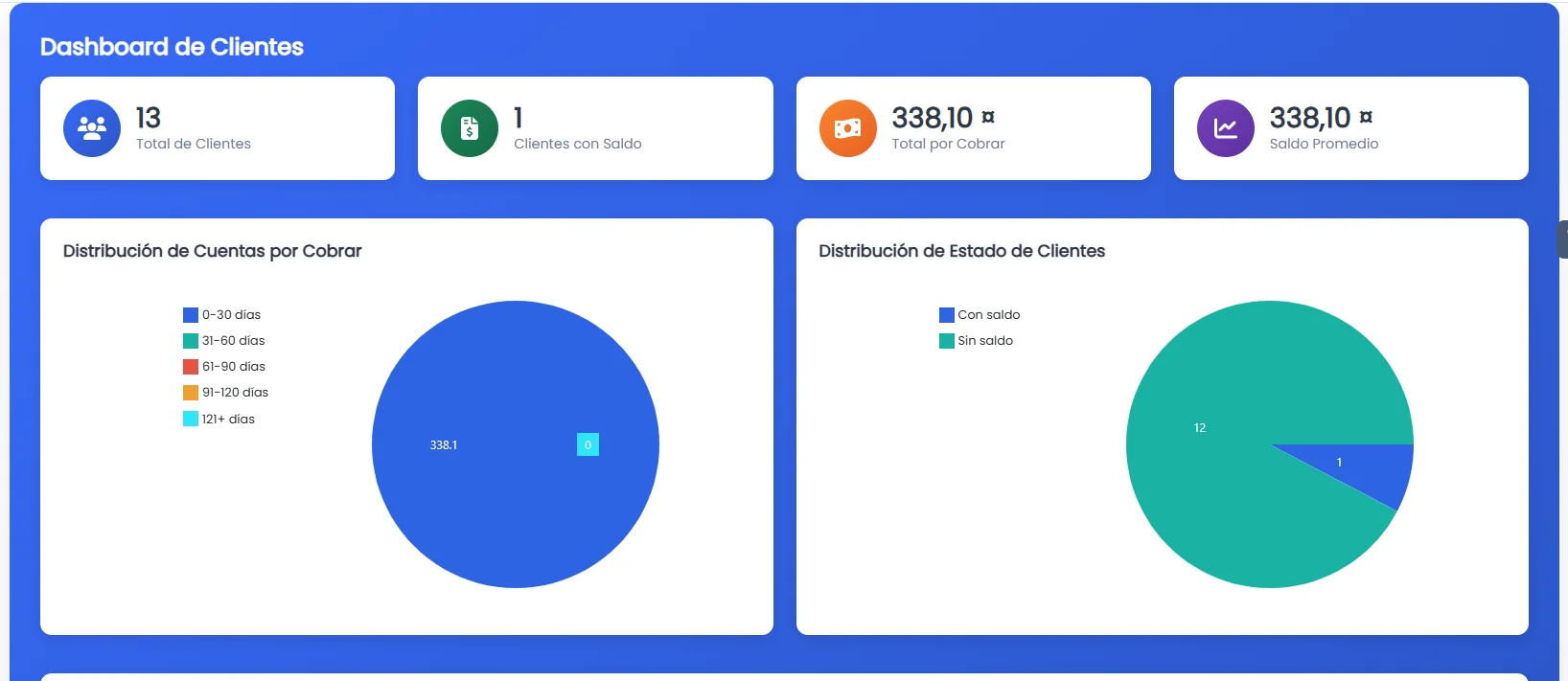 Dashboard de gestión de clientes CRM en Core360